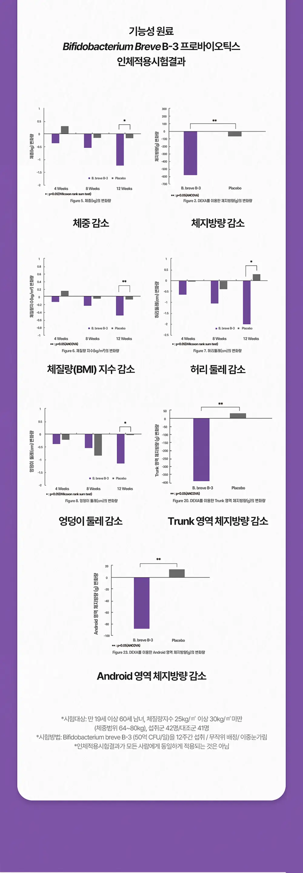 [비피더스 유산균]비피움 비쓰리 다이어트 28캡슐 (4주분) 상세페이지 5